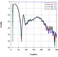 Misura del parametro di scattering S11 durante la sperimentazione.