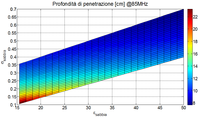 Modelli numerici per la stima dell'S11 e della profondità di penetrazione al variare delle proprietà dielettriche del sedimento