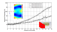 Profili di temperatura misurati nel mezzo che circonda le cellule e statistiche di SAR ottenute con l'analisi numerica