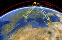 Il segnale trasmesso viene riflesso dalla ionosfera, incide sul bersaglio e torna al ricevitore per riflessione ionosferica.