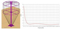 singola antenna in trasmissione a banda larga avente ROS<3 da 7 MHz a 28MHz e caratterizzata da altezza 7m e diametro 5m.