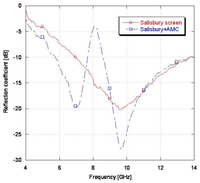 Confronto tra il modulo del coefficiente di riflessione misurato per lo schermo di Salisbury acquistato e per la configurazione proposta con superficie magnetica artificiale (AMC)