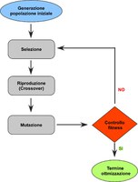 Diagramma a blocchi delle operazioni compiute dall'algoritmo genetico nella sua implementazione base.