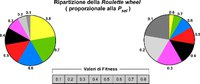 Principio di funzionamento della tecnica di selezione di tipo 'Roulette-wheel'. In figura è mostrata la suddivisione della ruota in base alle probabilità di selezione degli otto individui calcolate nel caso di un problema di massimizzazione (sinistra) e di minimizzazione (destra).