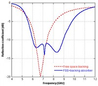 Comparison between the reflection coefficient of FSS ground plane backed by free space and by the designed thin absorbing structure