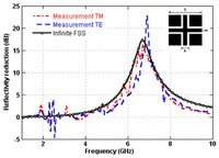 Comparison between the reflection coefficient of the infinite FSS and the measured array reflectivity reduction for TE and TM incidence.