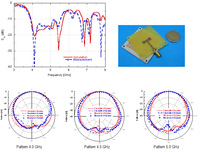 S11 and radiation patterns of the antenna