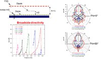 A representation of an active Fabry-Perot antenna and its performances in terms of maximum gain as a function of the diode capacitance. On the right side of the figure, the radiation patterns are reported at those frequencies where the maximum gain is dynamically positioned.