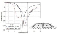 Comparison of the HIS absorber with vias nd without vias at oblique incidence