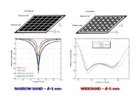 Layout and reflection coefficient of the narrow-band HIS absorber with different cell shapes. Substrate parameters: thickness=1 mm, εr=1. (b) Layout and Reflection coefficient of the ring shaped FSS over a grounded air slab of 5mm