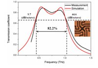 Transmission coefficient