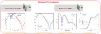 Transmission and reflection coefficient in transmitting mode. Transmission and reflection coefficient in receiving mode. Absorption in receiving mode.