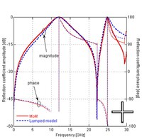 Confronto del coefficiente di riflessione ottenuto sia mediante un analisi mediante un cad elettromagnetico sia mediante l'analisi circuitale