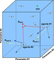 Spazio delle soluzioni determinato da tre parametri ed illustrazione delle dinamiche di aggiornamento della posizione degli agenti.