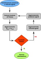  Schema a blocchi della versione base dell'algortimo di ottimizzazione a sciame.ale