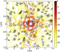 Curve isolivello della potenza irradiata dal prototipo dell'antenna focalizzata in campo vicino su un piano parallelo all'antenna stessa e posto alla distanza di focalizzazione.