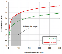 Relazione tra la potenza trasmessa e ricevuta ad una distanza di 3.0 m  tra l'antenna in trasmissione e quella in ricezione. Le linee a punti si riferiscono alla potenza ricevuta a 433 MHz mentre quelle continue riguardano la potenza ricevuta a 915 MHz.