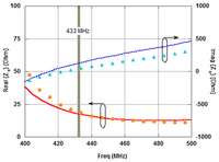 Confronto fra le simulazioni (linee) e le misure (punti) dell'impedenza dell'antenna alla prima risonanza (433 MHz): parte reale (linea continua) e parte immaginaria (linea tratteggiata).