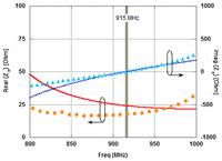 Confronto fra le simulazioni (linee) e le misure (punti) dell'impedenza dell'antenna alla seconda risonanza (315 MHz): parte reale (linea continua) e parte immaginaria (linea tratteggiata).